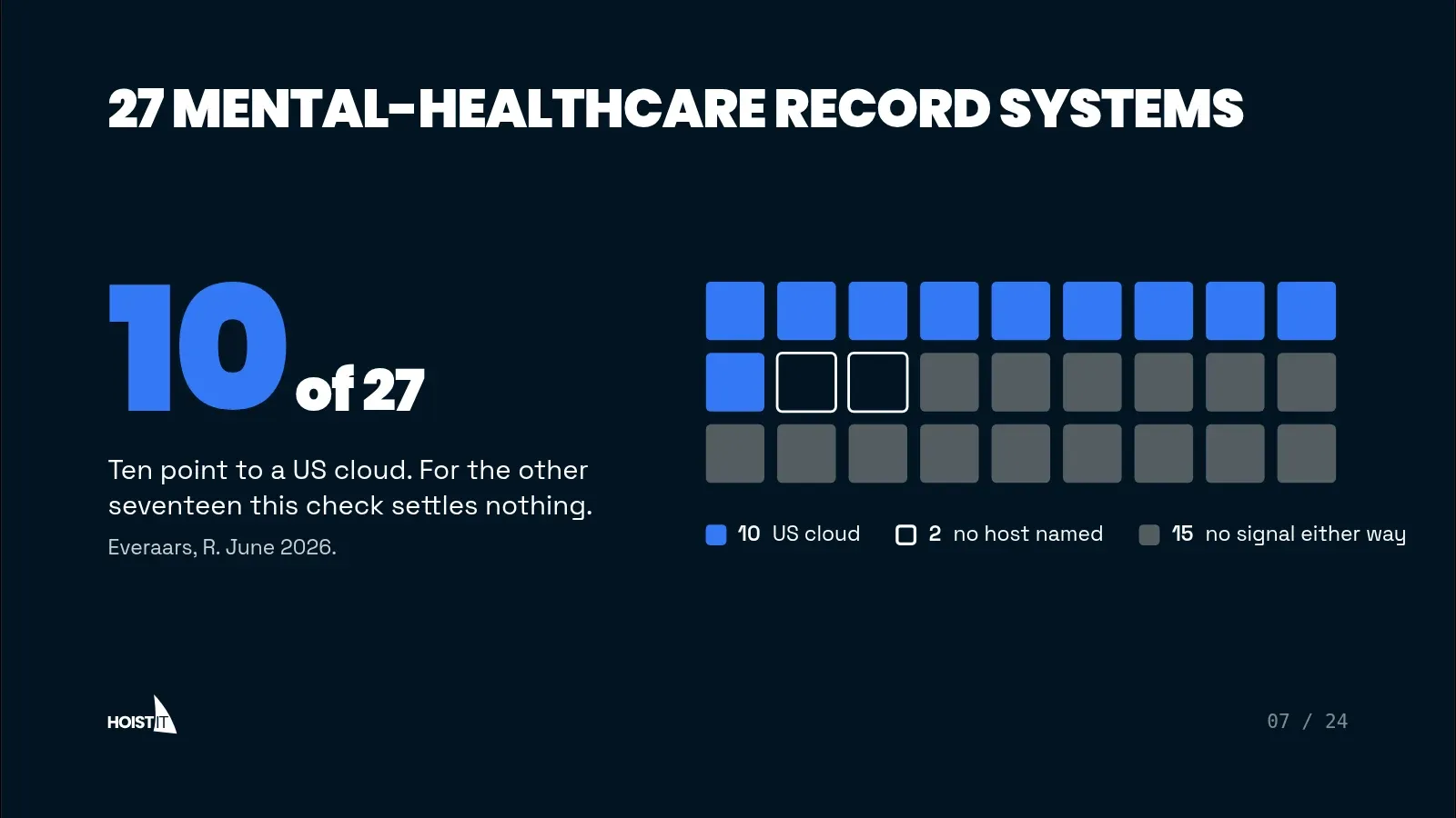 Slide: "27 mental-healthcare record systems". Ten of 27 point to a US cloud; for the other seventeen this check settles nothing. Two name no host and fifteen give no signal either way. Everaars, R. June 2026.