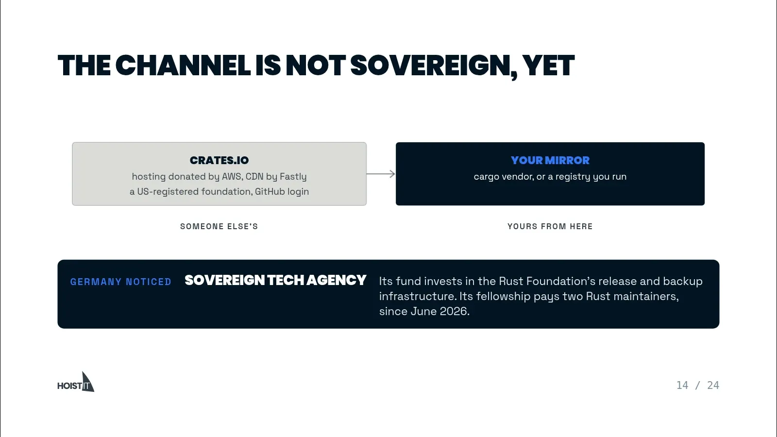 Slide: "The channel is not sovereign, yet". crates.io runs on hosting donated by AWS and a CDN by Fastly, under a US-registered foundation with a GitHub login. Your mirror, through cargo vendor or a registry you run, is yours from there. Germany noticed: the Sovereign Tech Agency invests in the Rust Foundation's release and backup infrastructure, and its fellowship pays two Rust maintainers since June 2026.
