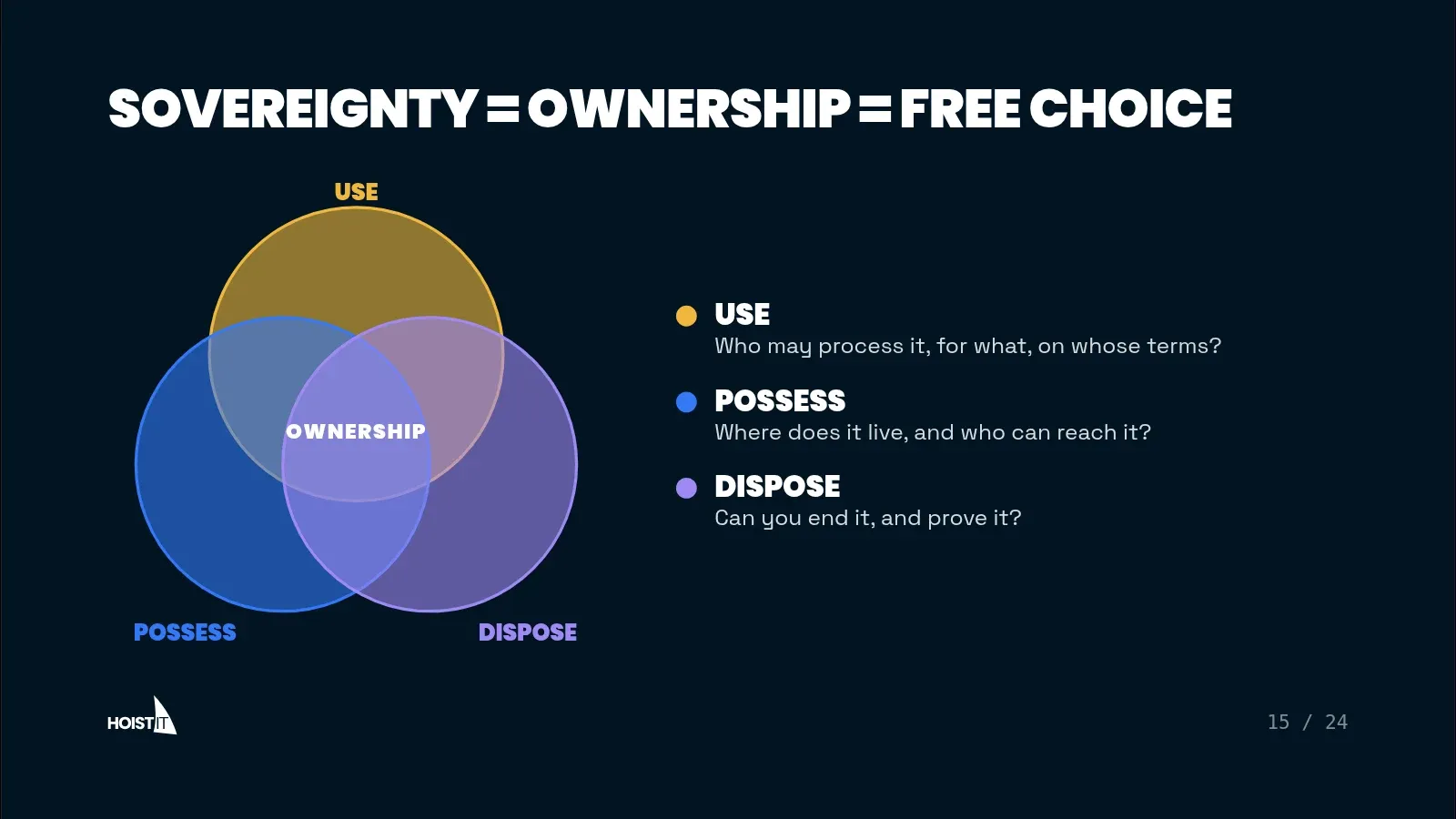 Slide: "Sovereignty = ownership = free choice". A Venn diagram of three rights with ownership where they meet: use (who may process it, for what, on whose terms?), possess (where does it live, and who can reach it?) and dispose (can you end it, and prove it?).